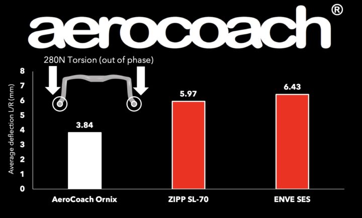 Aerocoach Ornix 32cm Aero Bars: It's not about the bars - Velo