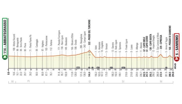 The new Milan-San Remo parcours