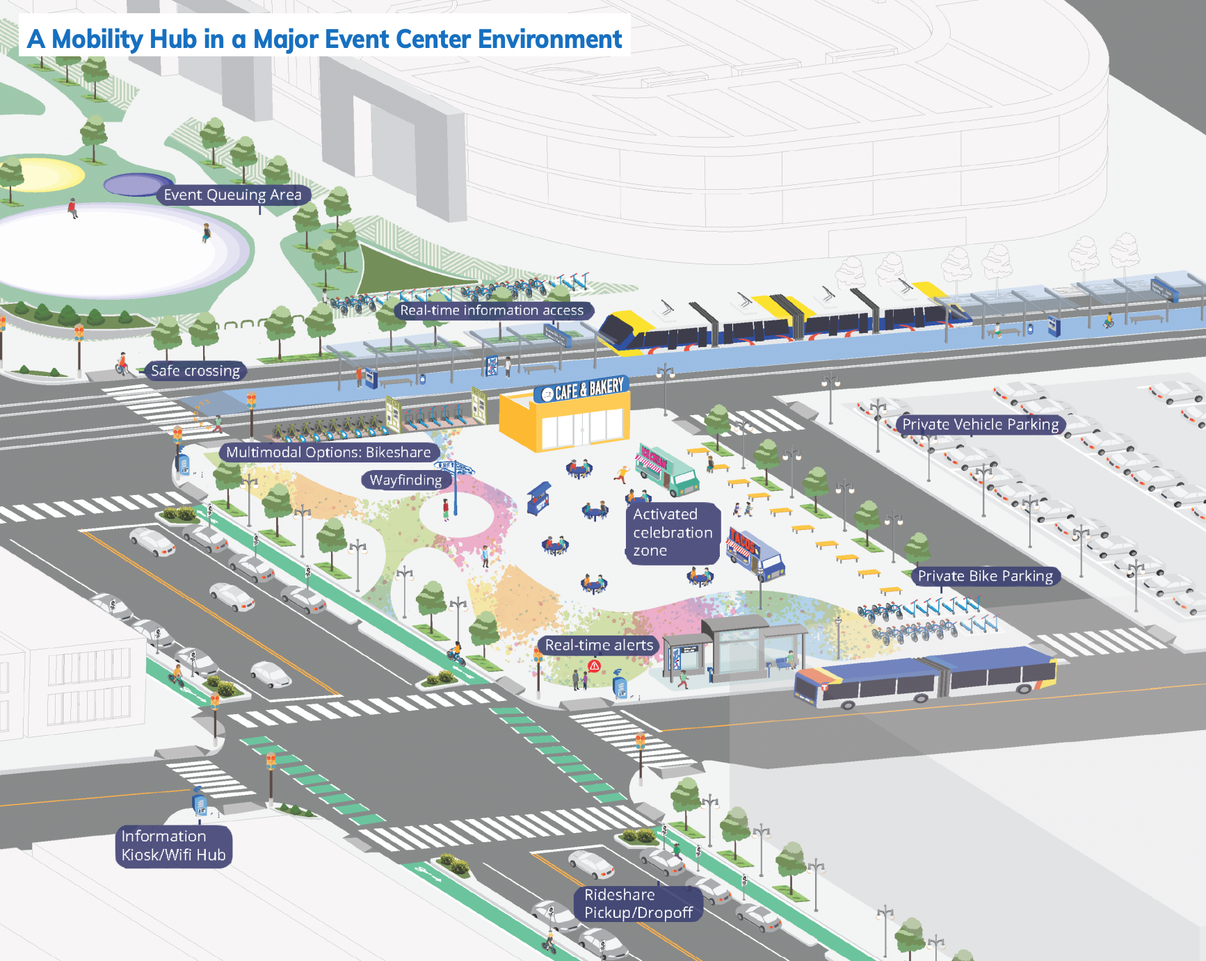 RTA mobility hubs example