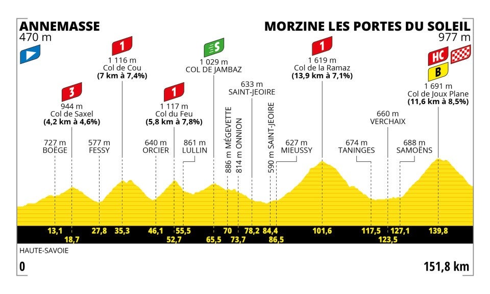 Tour de France Étape 14: Terrain érodant la force pour les grimpeurs forts