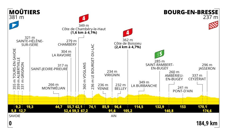 Tour de France stage 18 Phew! At last, one for the sprinters Velo