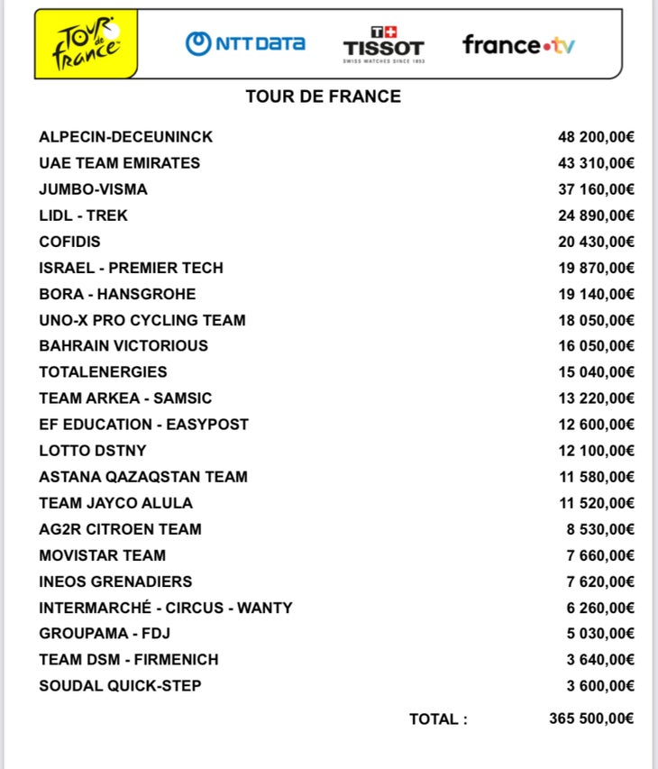 Which team has made the most money at the Tour de France? Velo