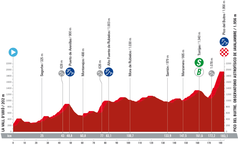 Vuelta a España stage 6 preview: Next GC test at Javalambre