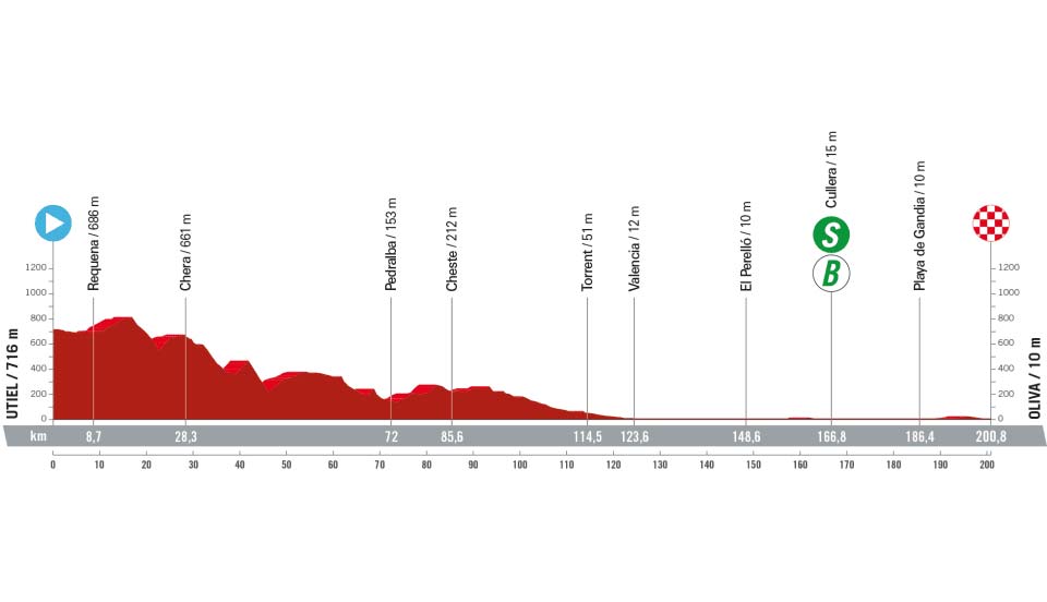 Vuelta a España stage 10 preview: TT will see GC shakeup with Sepp Kuss and his red jersey on the line
