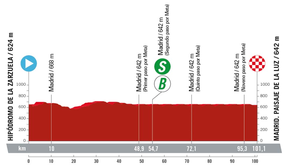 Vuelta a España stage 21 preview Sepp Kuss to be crowned in last dance