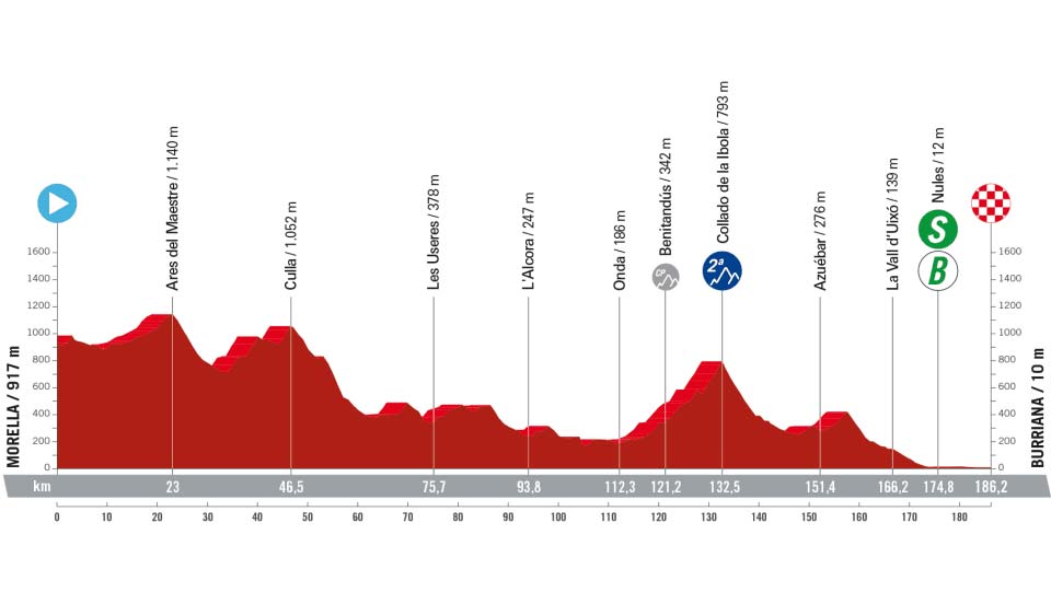 Vuelta a España stage 5 preview: Another chance for the sprinters, if they can make it