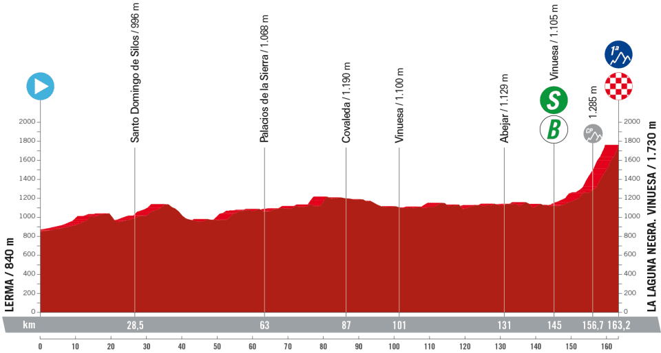 Vuelta a España stage 11 A mostly flat stage but with a sting in the