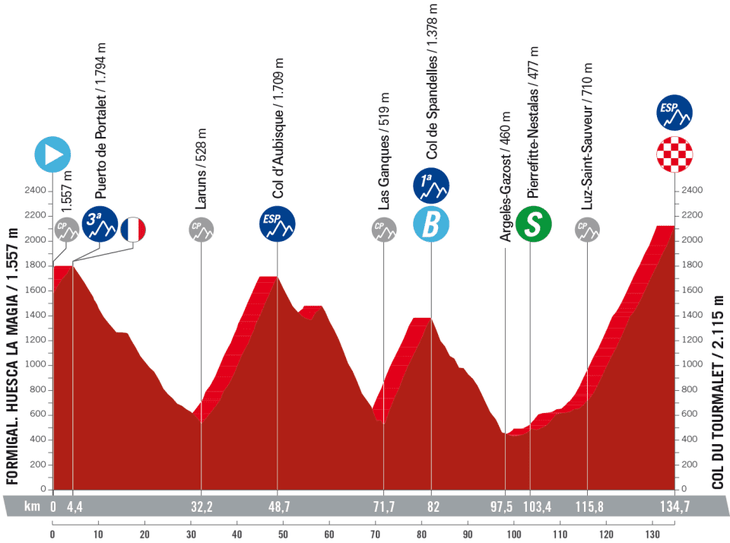 stage-13-vuelta-a-espana-2023-profile
