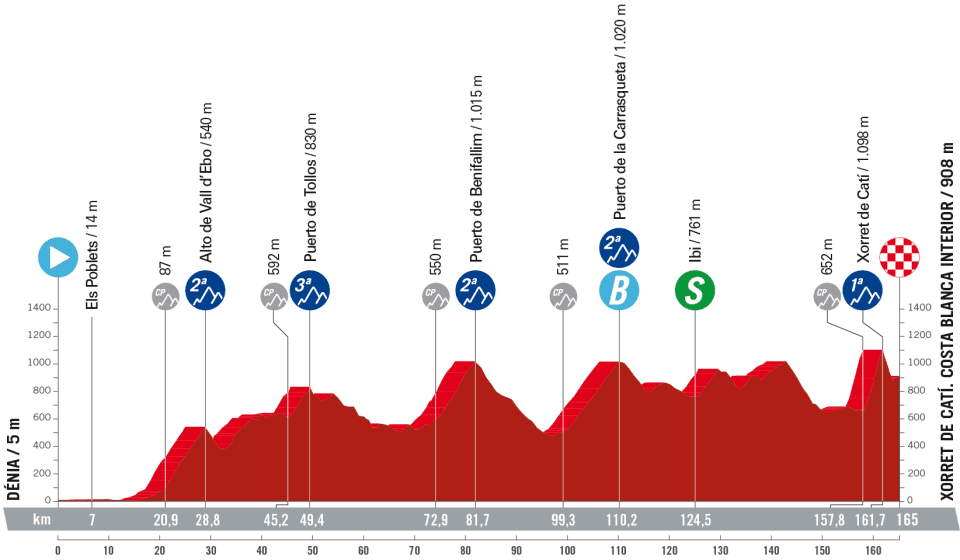 Vuelta a España stage 8 preview Climbers to the fore on another