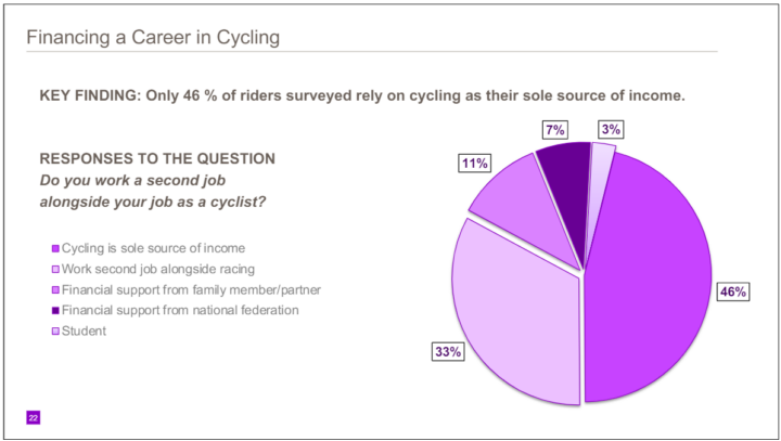 New survey shows widening salary gap in women’s cycling | Edinburgh ...