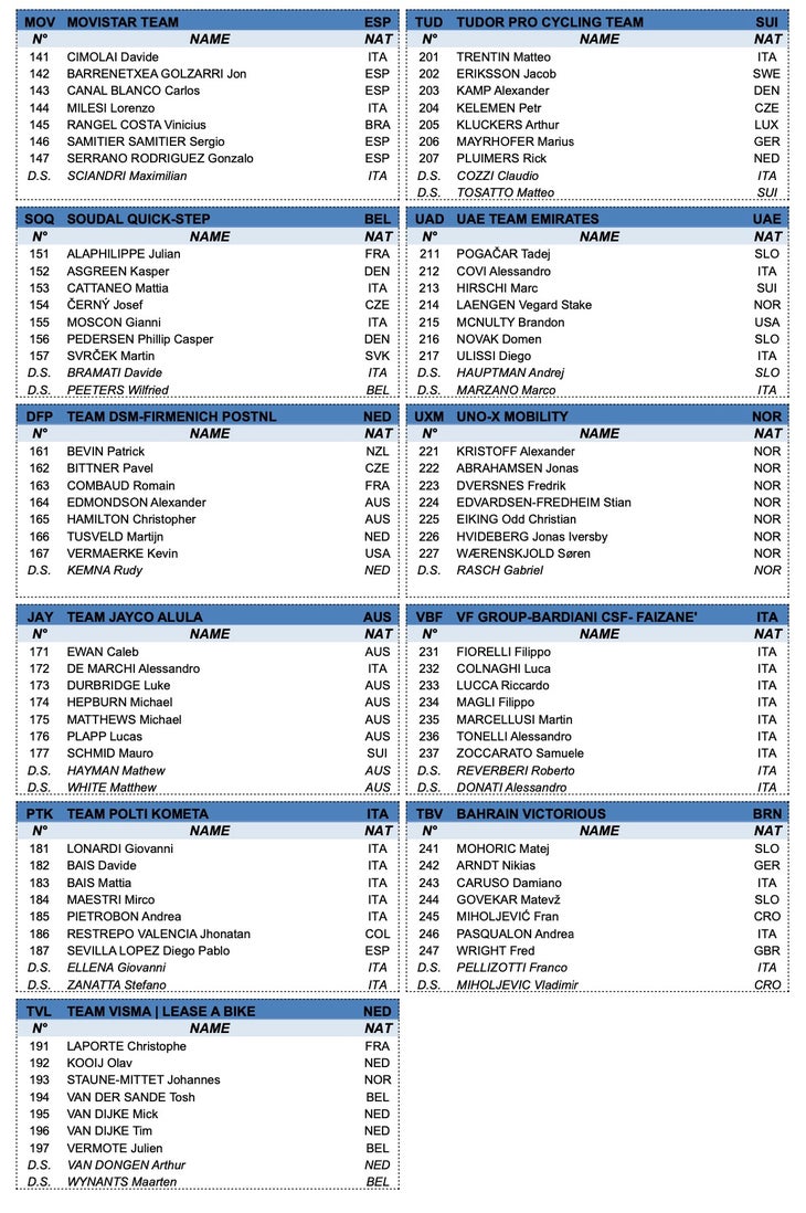 MilanSan Remo Essentials Favorites, Maps, Profiles, Start List for