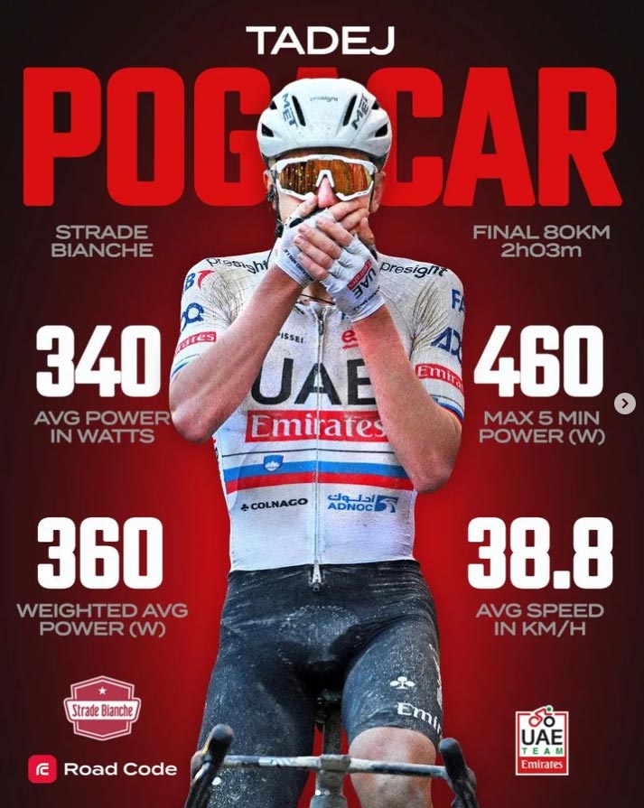 Velon has been in existence for over a decade, and has been sharing live rider data as well as stats post race.