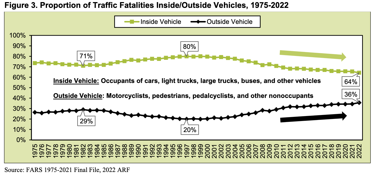 roadway deaths inside car vs outside car NHTSA