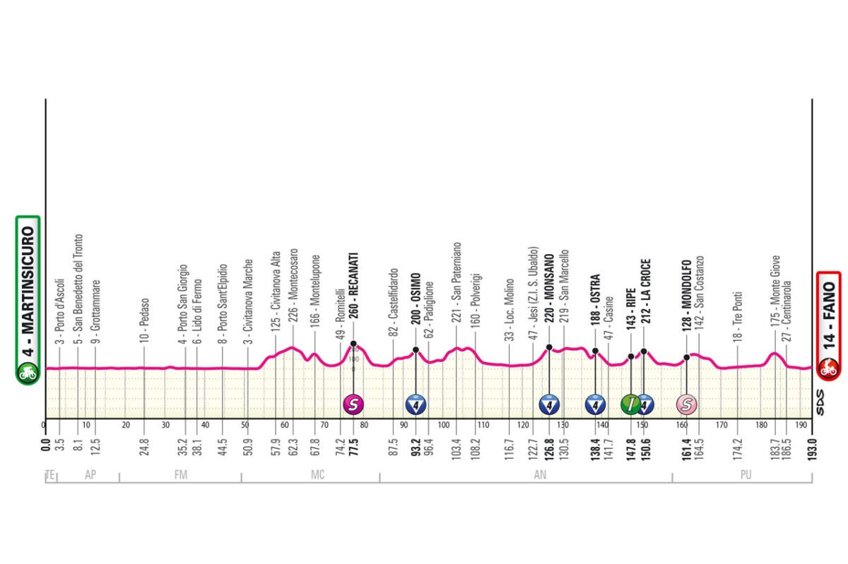 Giro d