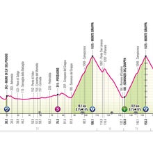 Giro d'Italia 2024 stage 20 profile