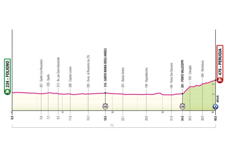 Giro d'Italia 2024 stage 7 profile
