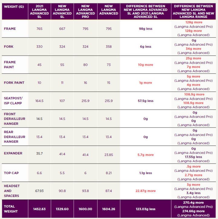 2025 liv langma weight comparison previous model