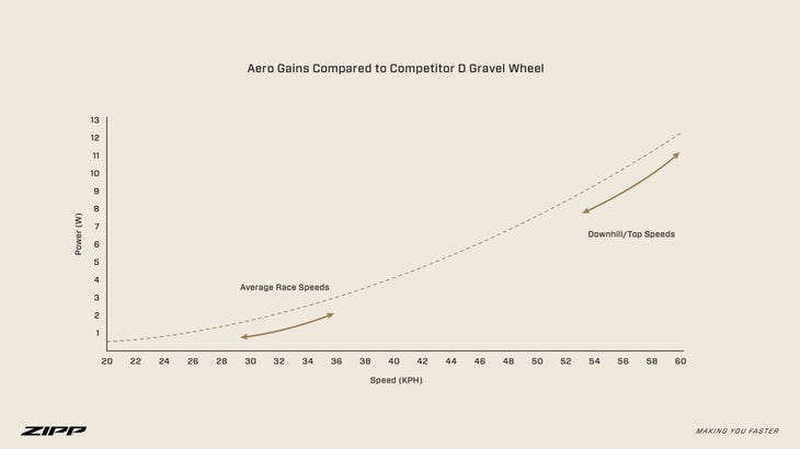 Zipp aero chart