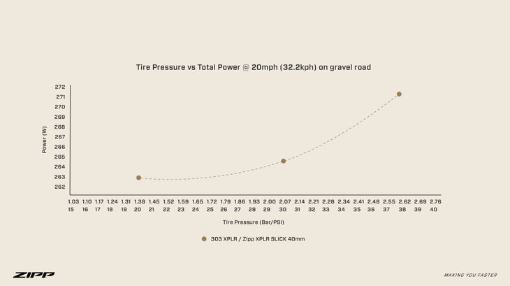 Zipp pressure vs power chart