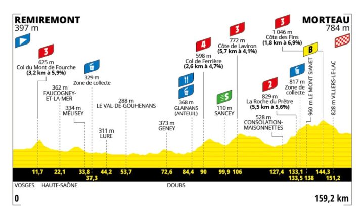 Tour de France Femmes stage 6