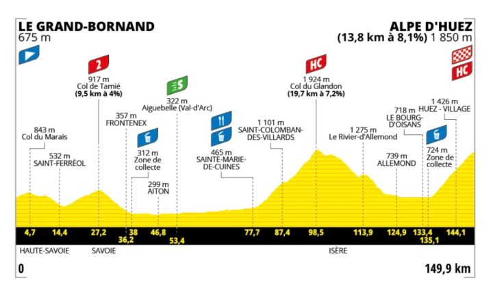 Tour de France Femmes stage 8