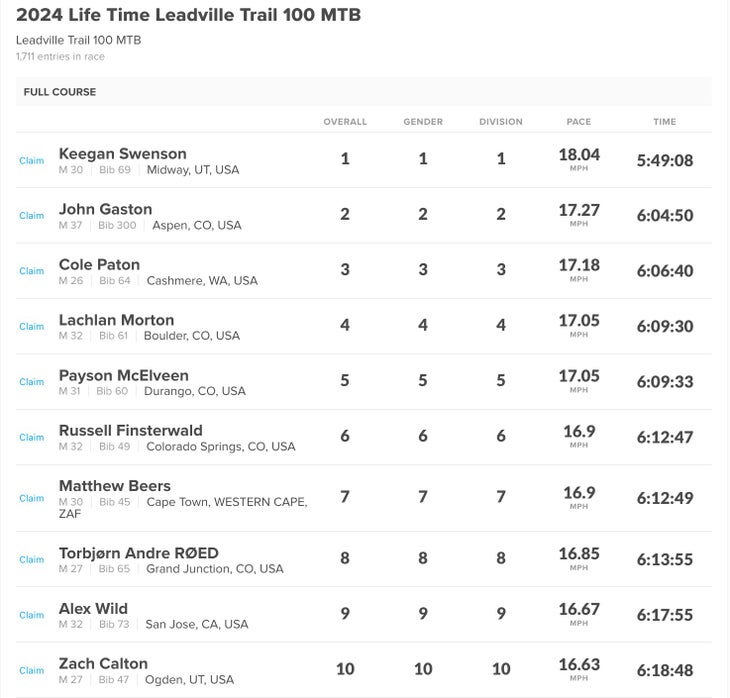 Results Keegan Swenson Dominates Leadville Trail 100 Again