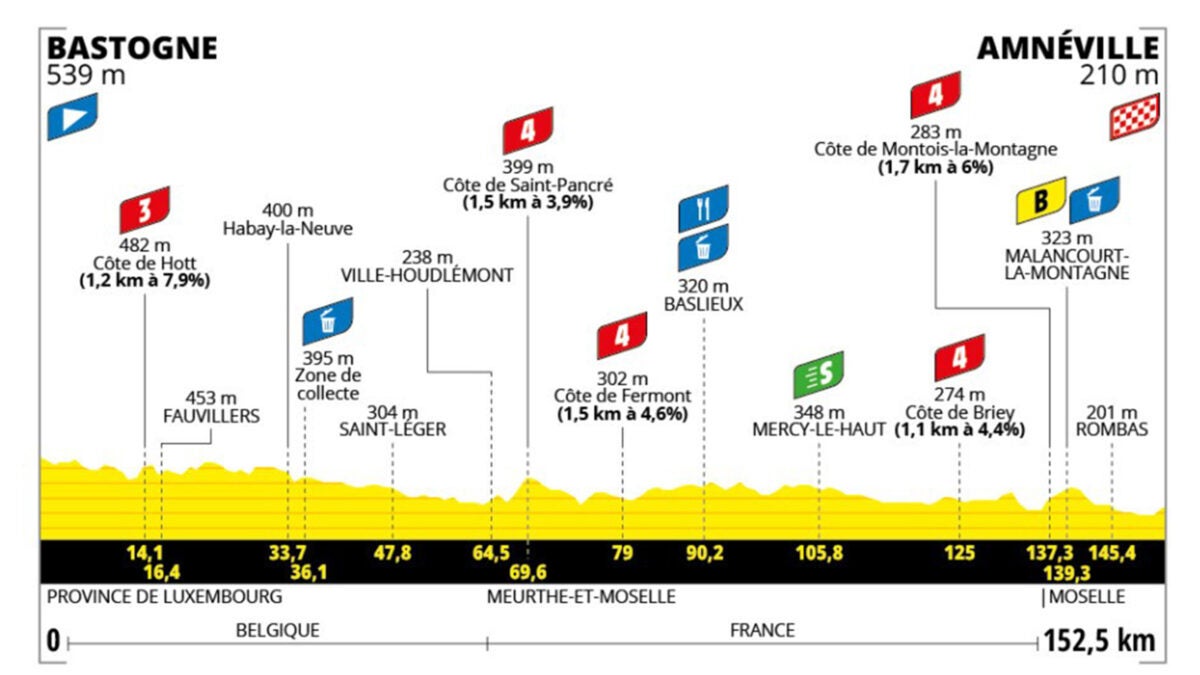 Tour de France Femmes 2024 Stage 5 Preview and Stage Profile