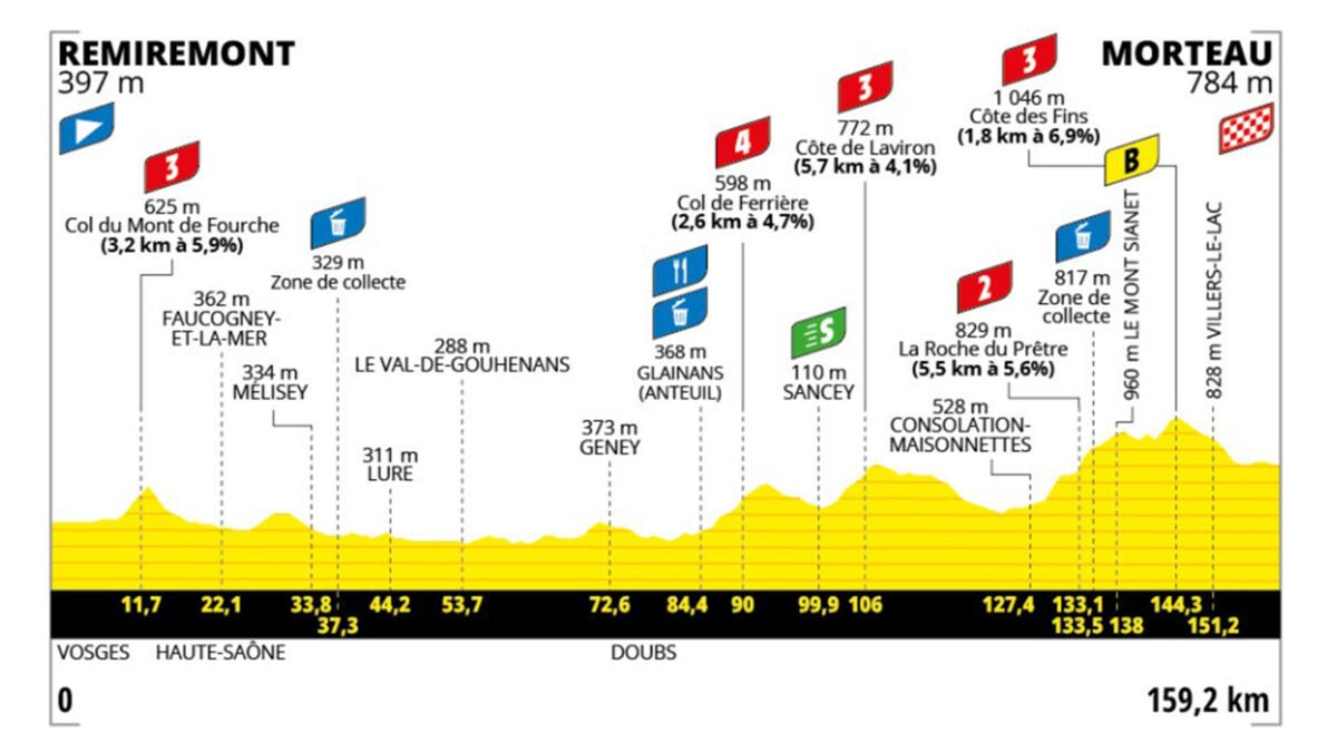 Tour de France Femmes 2024 Stage 6 Preview and Stage Profile