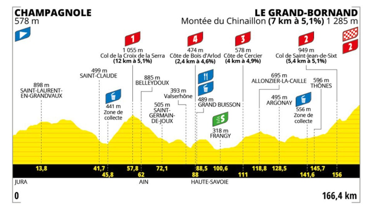 Tour de France Femmes 2024 Stage 7 Preview and Stage Profile