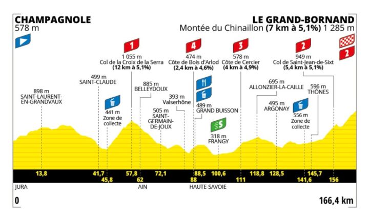 Tour de France Femmes stage 7