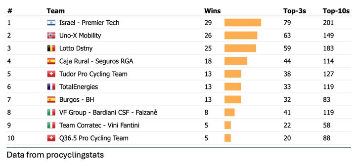 Breaking Down UCI Team Rankings 3 Procyclingstats WorldTeam victories 2024