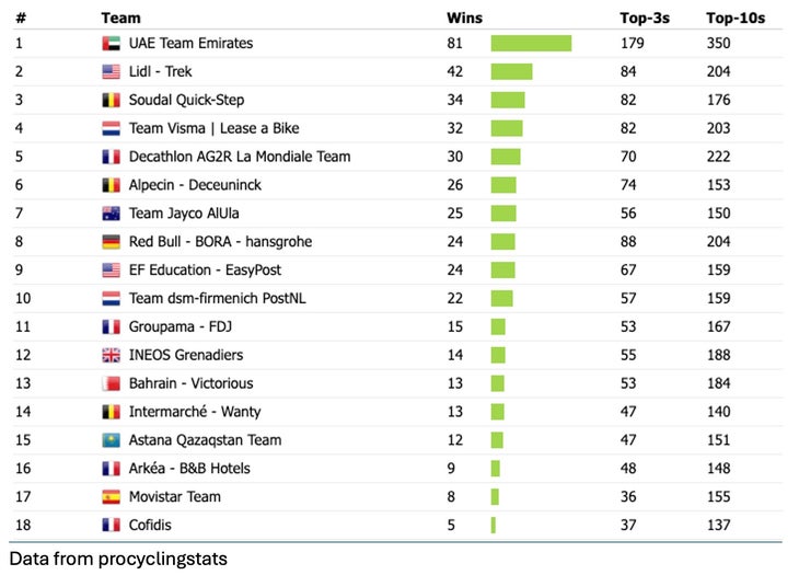 Breaking Down UCI Team Rankings 2 Procyclingstats WorldTeam victories 2024