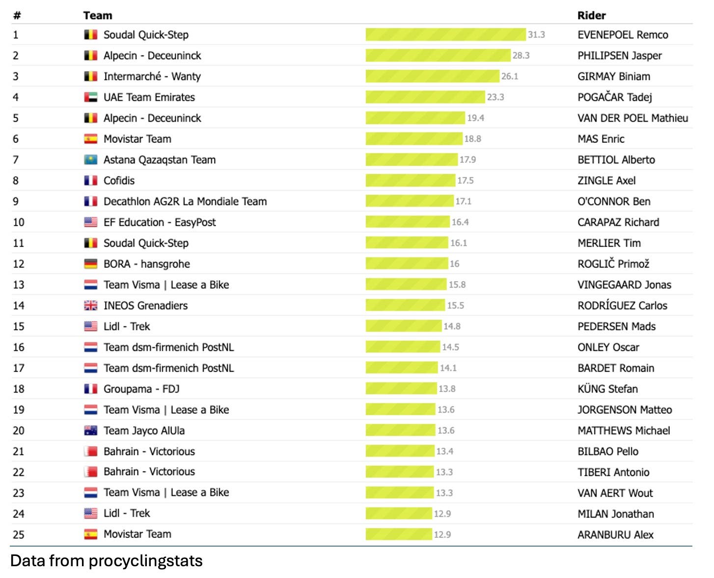 Rider reliance rating across 2024