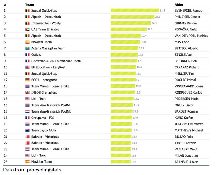 Breaking Down UCI Team Rankings 5 Rider reliance rating across 2024