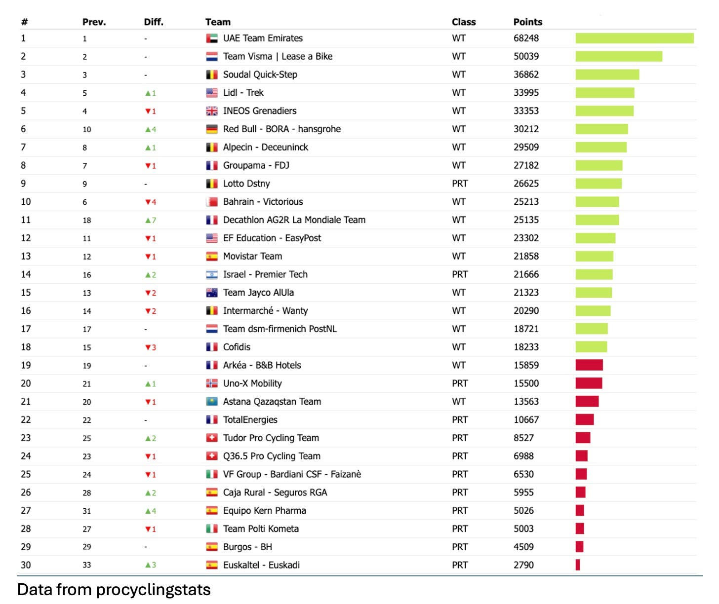 UCI relegation standings