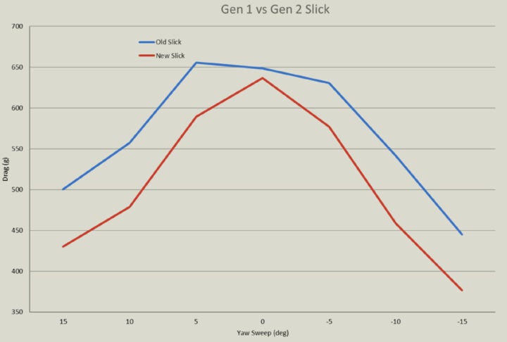 factor slick gen 2 aero drag