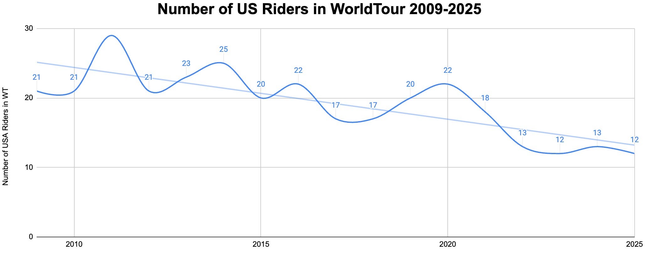 State of the 2025 USA Cycling Union