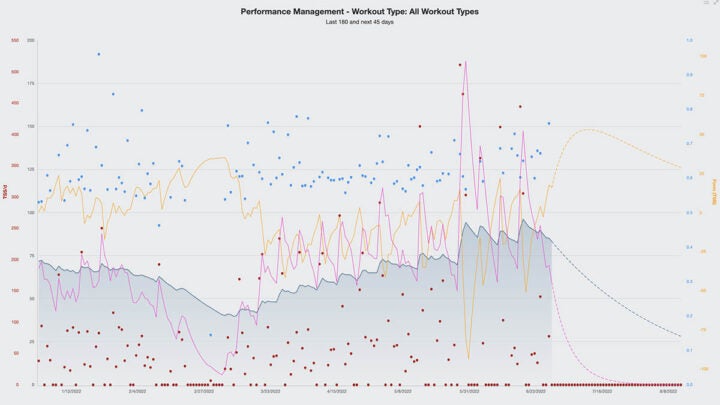 Grafico di gestione delle prestazioni di TrainingPeaks