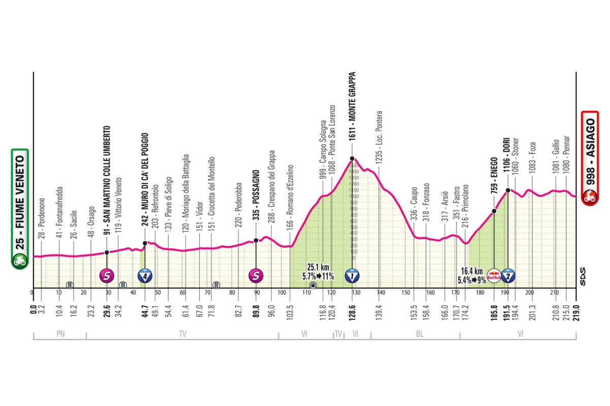 GIRO ジロ 2025 Method / メソッド Giro d'Italia 2025 Stage 15 Preview - Velo
