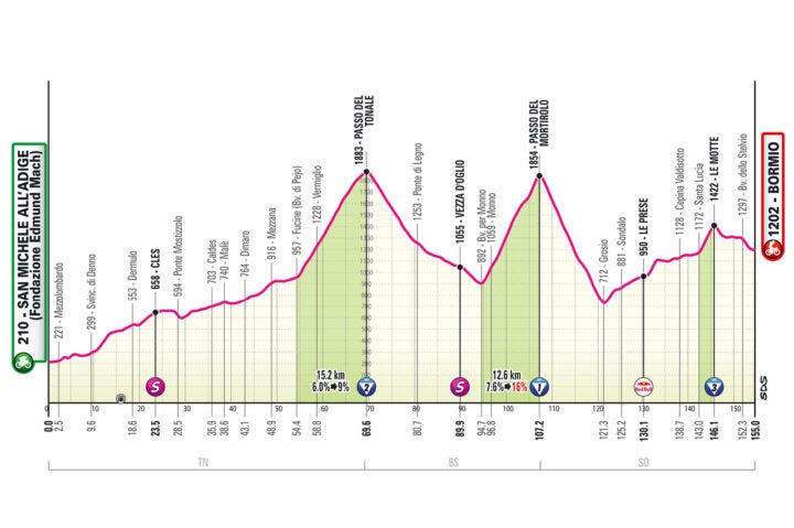Giro 17