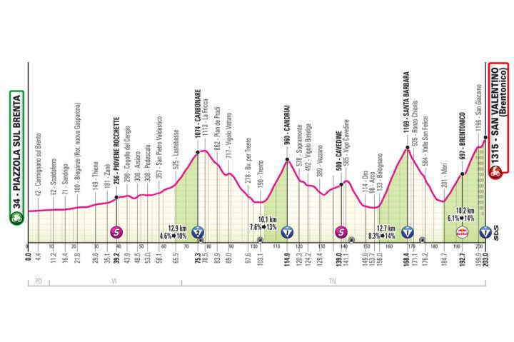 Giro 16