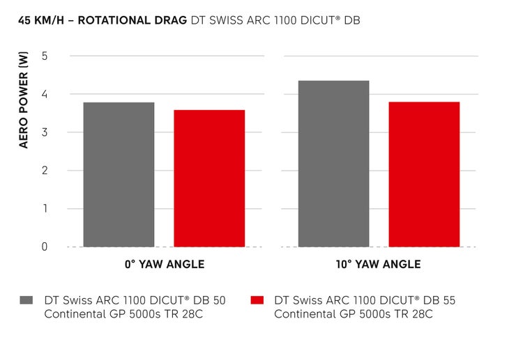 DT Swiss Arc 3.0