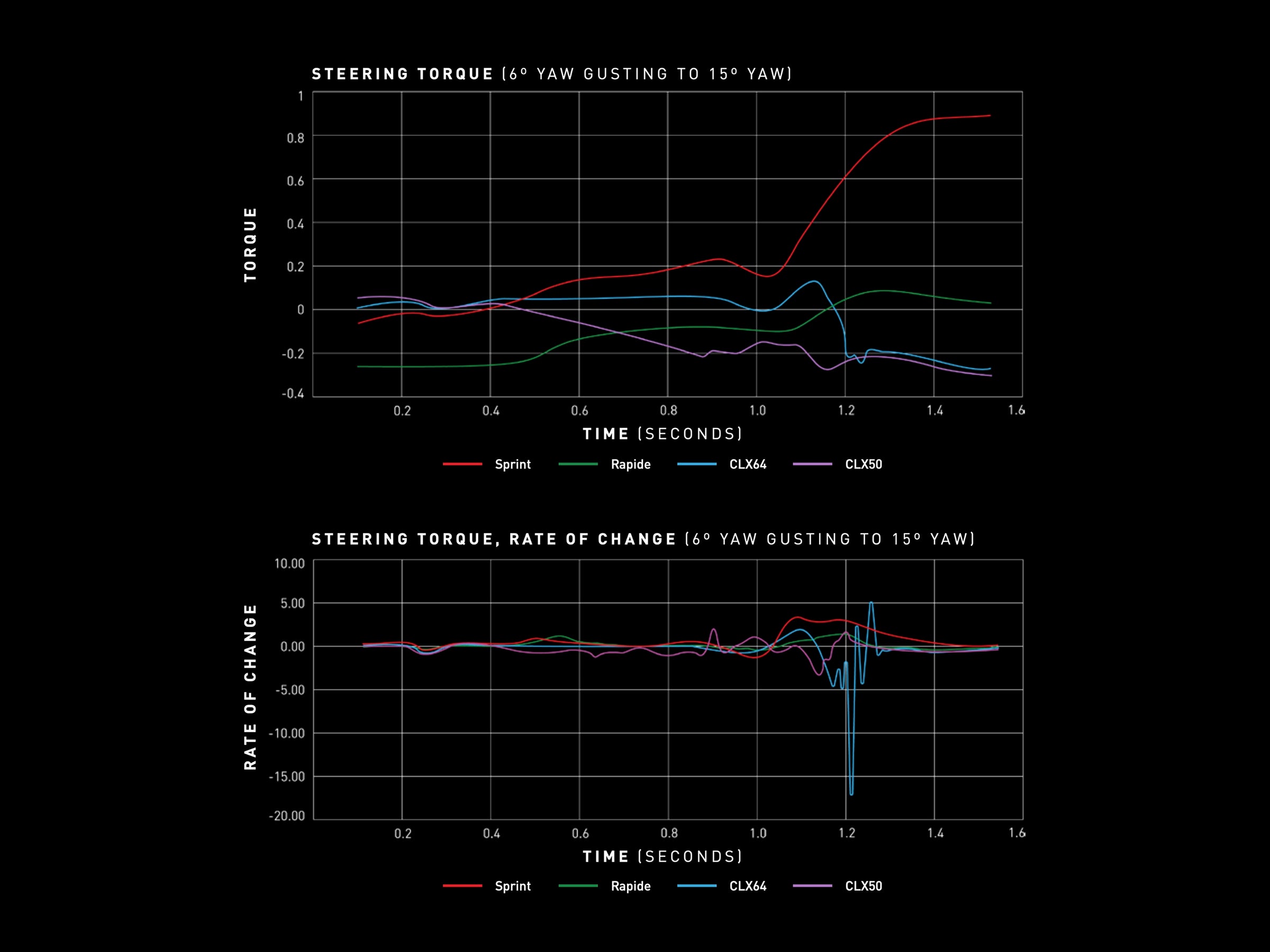 Specialized Roval‌ Steering Torque Chart