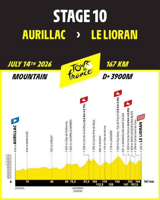 Stage 10 in the Massif Central