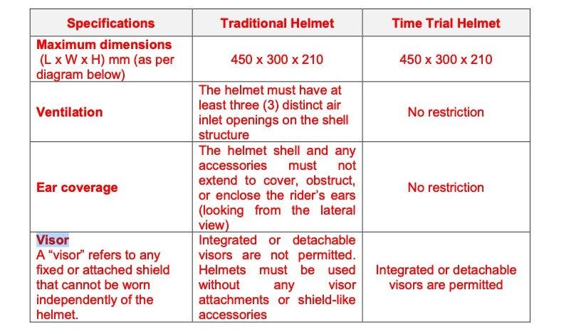 UCI rules will ​restrict certain‌ helmets in road races.