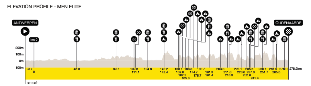 Ruta Vuelta a Flandes