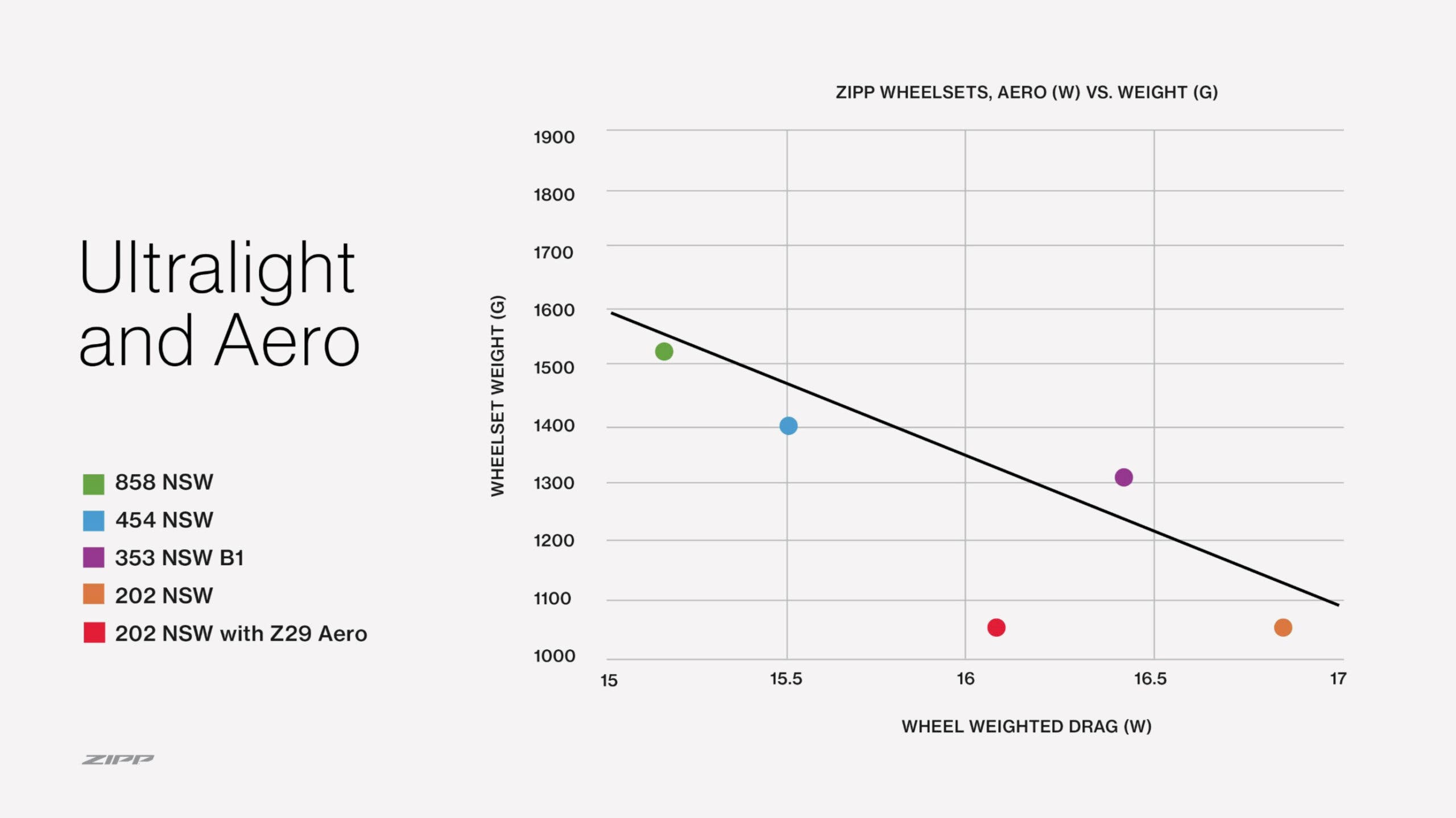 Zipp aero chart