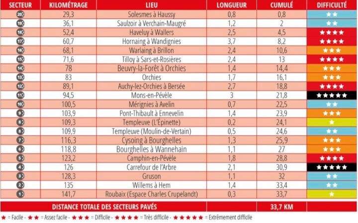Paris-Roubaix Femmes sectors