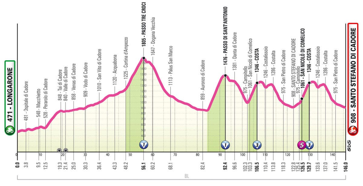 Giro Women stage 5