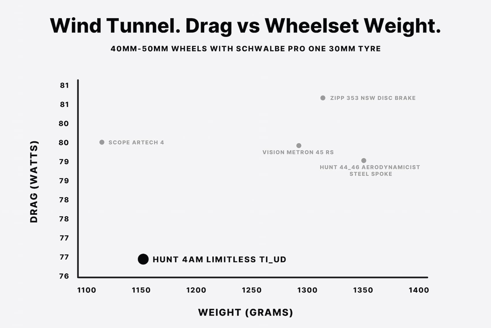 Hunt 4AM Limitless windtunnel data